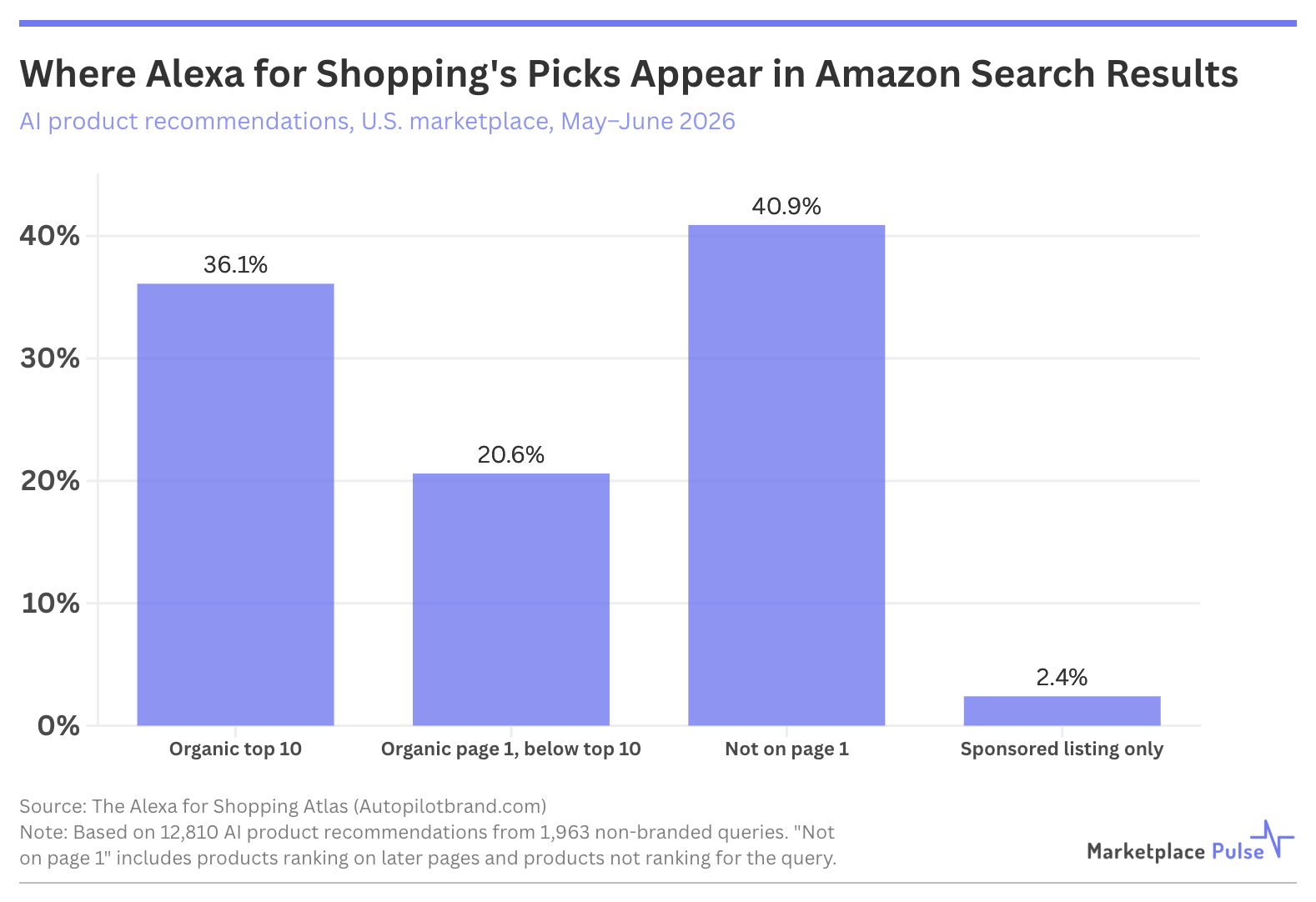 Where Alexa for Shopping's Picks Appear in Amazon Search Results